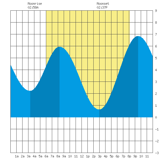 San Mateo Bridge east tide chart for Monday, May 11, 2026