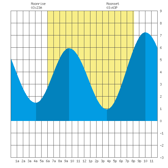 San Mateo Bridge east tide chart for Tuesday, May 12, 2026