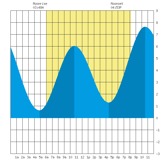 San Mateo Bridge east tide chart for Wednesday, May 13, 2026