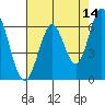 San Mateo Bridge east tide chart for Thursday, May 14, 2026