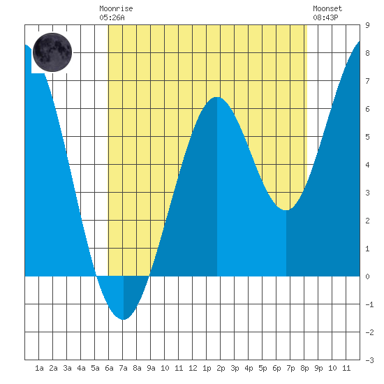 San Mateo Bridge east tide chart for Saturday, May 16, 2026