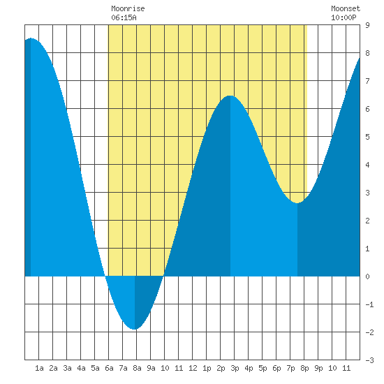 San Mateo Bridge east tide chart for Sunday, May 17, 2026