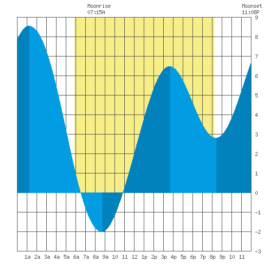 San Mateo Bridge east tide chart for Monday, May 18, 2026