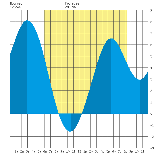 San Mateo Bridge east tide chart for Wednesday, May 20, 2026