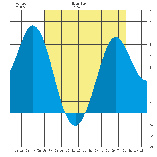 San Mateo Bridge east tide chart for Thursday, May 21, 2026