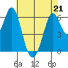 San Mateo Bridge east tide chart for Thursday, May 21, 2026