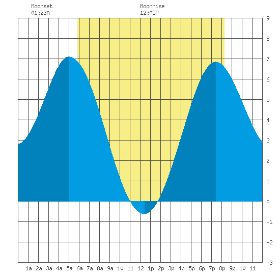 San Mateo Bridge east tide chart for Friday, May 22, 2026