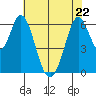 San Mateo Bridge east tide chart for Friday, May 22, 2026