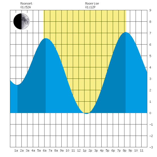 San Mateo Bridge east tide chart for Saturday, May 23, 2026