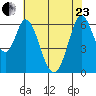 San Mateo Bridge east tide chart for Saturday, May 23, 2026