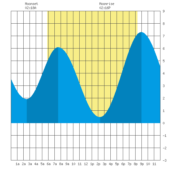 San Mateo Bridge east tide chart for Sunday, May 24, 2026