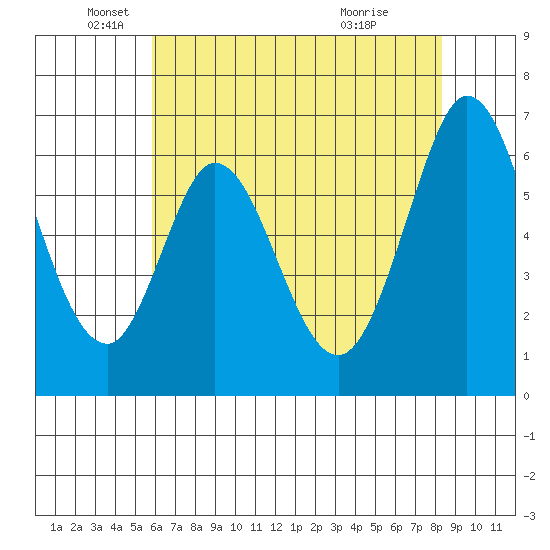 San Mateo Bridge east tide chart for Monday, May 25, 2026