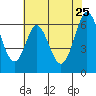 San Mateo Bridge east tide chart for Monday, May 25, 2026