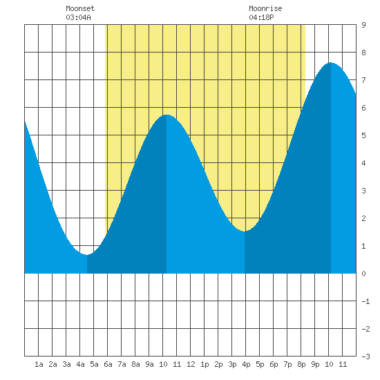 San Mateo Bridge east tide chart for Tuesday, May 26, 2026