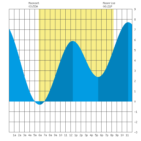 San Mateo Bridge east tide chart for Thursday, May 28, 2026