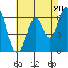 San Mateo Bridge east tide chart for Thursday, May 28, 2026