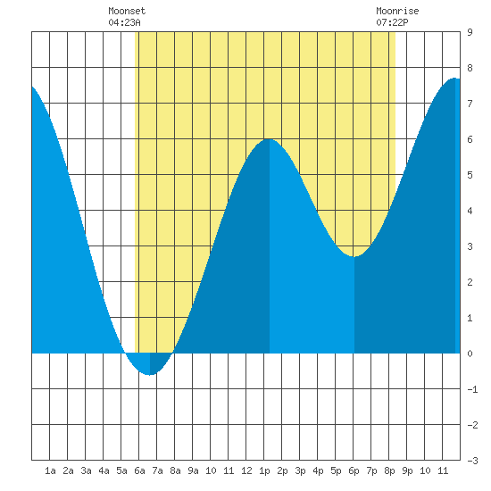 San Mateo Bridge east tide chart for Friday, May 29, 2026