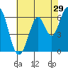 San Mateo Bridge east tide chart for Friday, May 29, 2026