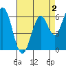 San Mateo Bridge east tide chart for Saturday, May 2, 2026