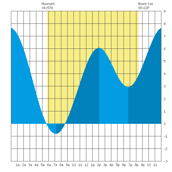San Mateo Bridge east tide chart for Saturday, May 30, 2026