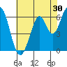 San Mateo Bridge east tide chart for Saturday, May 30, 2026