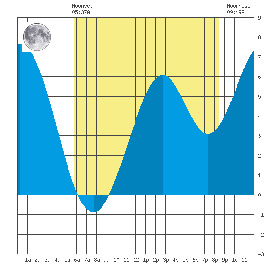San Mateo Bridge east tide chart for Sunday, May 31, 2026