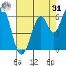 San Mateo Bridge east tide chart for Sunday, May 31, 2026