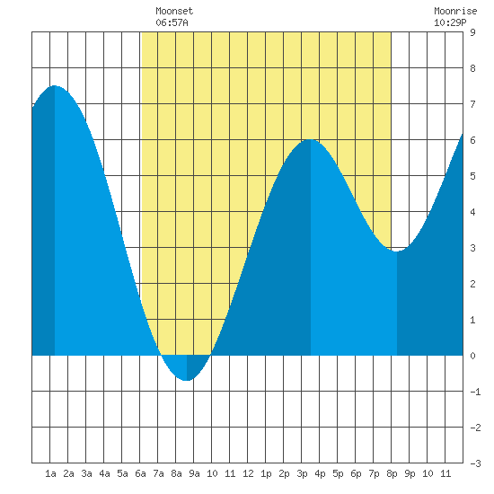 San Mateo Bridge east tide chart for Sunday, May 3, 2026