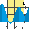 San Mateo Bridge east tide chart for Sunday, May 3, 2026