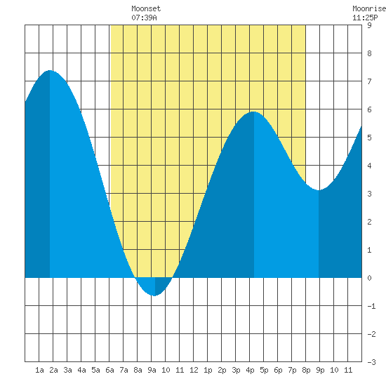 San Mateo Bridge east tide chart for Monday, May 4, 2026
