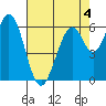 San Mateo Bridge east tide chart for Monday, May 4, 2026