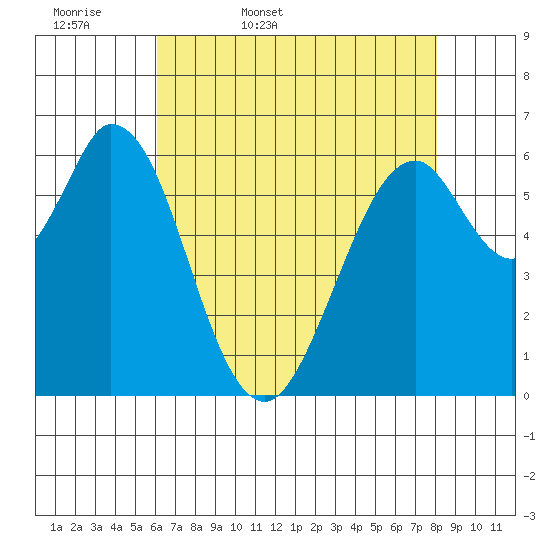 San Mateo Bridge east tide chart for Thursday, May 7, 2026