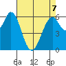 San Mateo Bridge east tide chart for Thursday, May 7, 2026