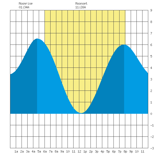San Mateo Bridge east tide chart for Friday, May 8, 2026