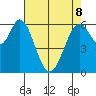 San Mateo Bridge east tide chart for Friday, May 8, 2026