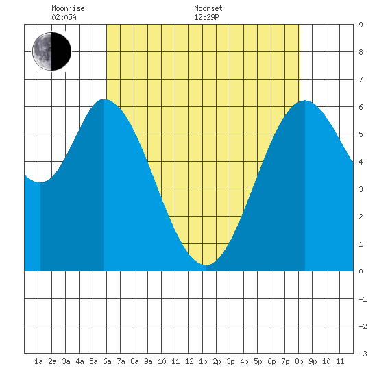 San Mateo Bridge east tide chart for Saturday, May 9, 2026