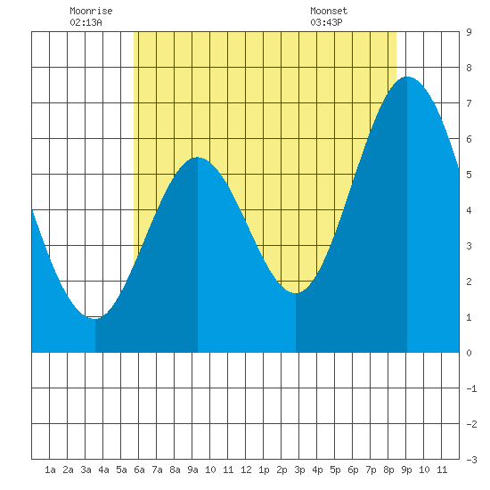 San Mateo Bridge east tide chart for Wednesday, June 10, 2026