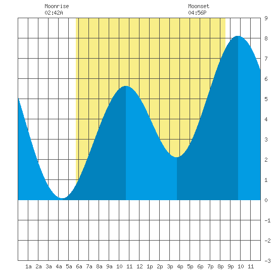 San Mateo Bridge east tide chart for Thursday, June 11, 2026