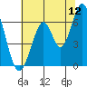 San Mateo Bridge east tide chart for Friday, June 12, 2026