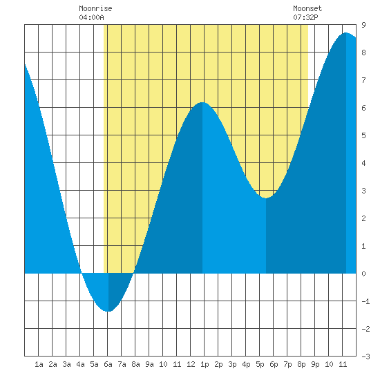 San Mateo Bridge east tide chart for Saturday, June 13, 2026