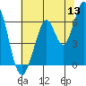 San Mateo Bridge east tide chart for Saturday, June 13, 2026