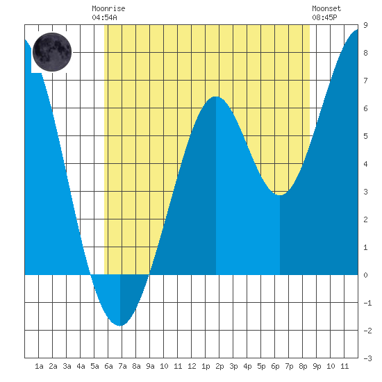 San Mateo Bridge east tide chart for Sunday, June 14, 2026