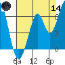 San Mateo Bridge east tide chart for Sunday, June 14, 2026