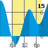 San Mateo Bridge east tide chart for Monday, June 15, 2026