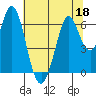 San Mateo Bridge east tide chart for Thursday, June 18, 2026