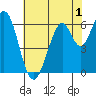 San Mateo Bridge east tide chart for Monday, June 1, 2026