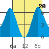 San Mateo Bridge east tide chart for Saturday, June 20, 2026