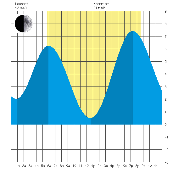 San Mateo Bridge east tide chart for Sunday, June 21, 2026