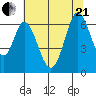 San Mateo Bridge east tide chart for Sunday, June 21, 2026