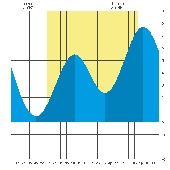 San Mateo Bridge east tide chart for Wednesday, June 24, 2026
